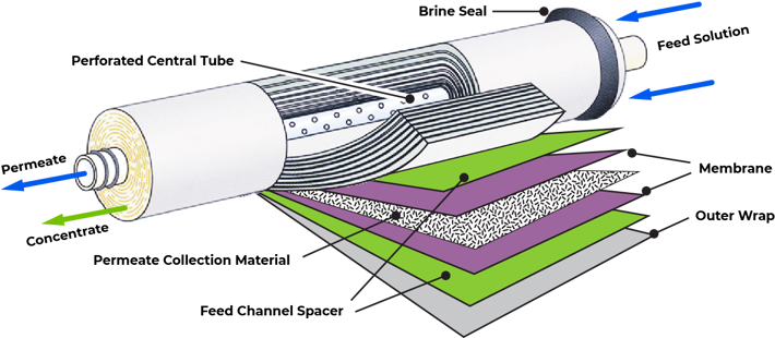 Reverse osmosis cut-away diagram